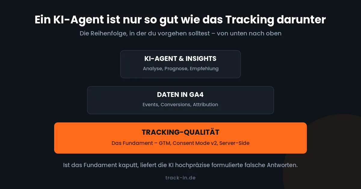 KI-Agent für GA4 braucht sauberes Tracking als Fundament